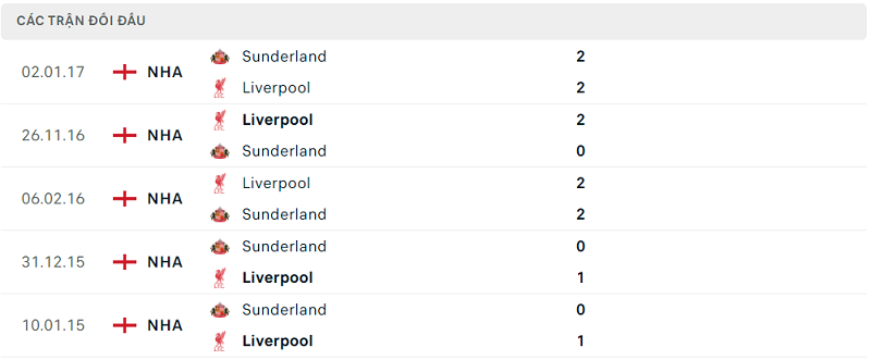 Lịch sử đối đầu Liverpool vs Sunderland Lịch sử đối đầu Liverpool vs Sunderland