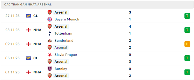 Phong độ Arsenal 5 trận đã qua Phong độ Arsenal 5 trận đã qua
