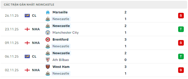 Phong độ Newcastle 5 trận đã qua