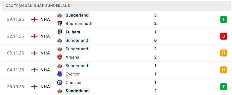 Phong độ Sunderland 5 trận đã qua Phong độ Sunderland 5 trận đã qua