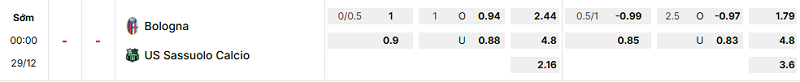 Bảng kèo mới nhất trận Bologna vs Sassuolo Bảng kèo mới nhất trận Bologna vs Sassuolo