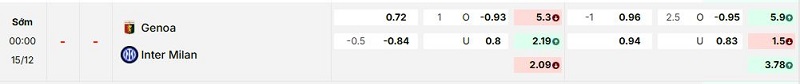 Bảng kèo mới nhất trận Genoa vs Inter