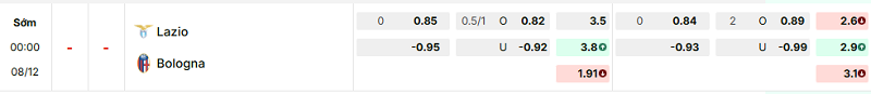 Bảng kèo mới nhất trận Lazio vs Bologna Bảng kèo mới nhất trận Lazio vs Bologna
