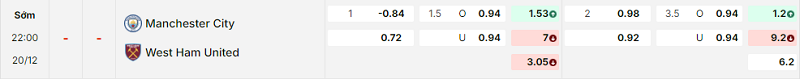 Bảng kèo mới nhất trận Manchester City vs West Ham Bảng kèo mới nhất trận Manchester City vs West Ham