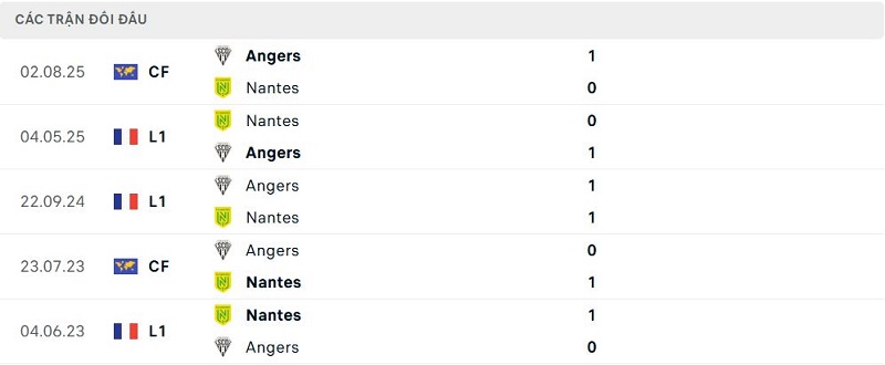 Lịch sử đối đầu Angers vs Nantes