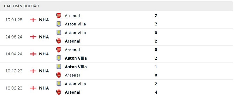 Lịch sử đối đầu Aston Villa vs Arsenal Lịch sử đối đầu Aston Villa vs Arsenal