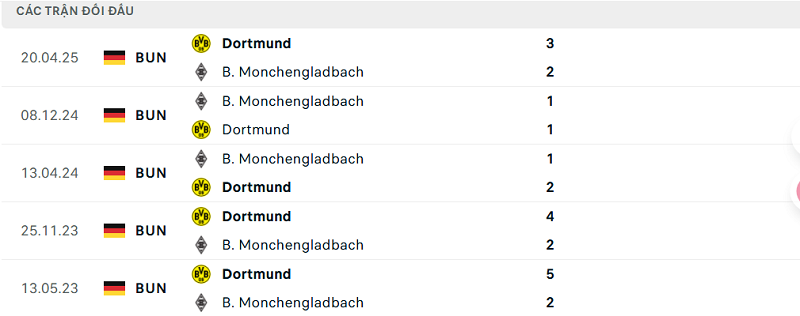 Lịch sử đối đầu Dortmund vs B. Monchengladbach Lịch sử đối đầu Dortmund vs B. Monchengladbach