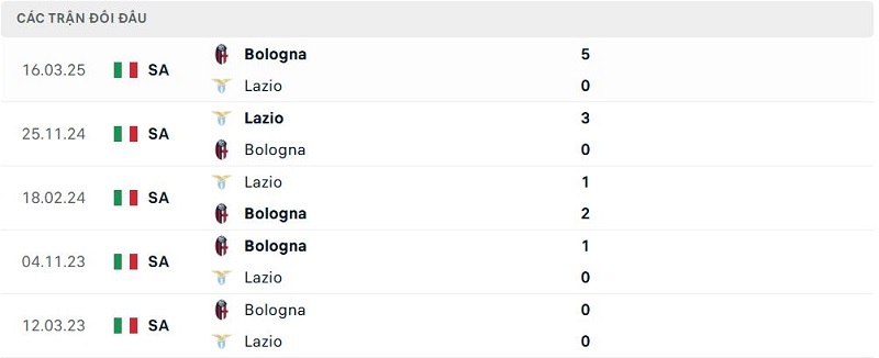 Lịch sử đối đầu Lazio vs Bologna Lịch sử đối đầu Lazio vs Bologna
