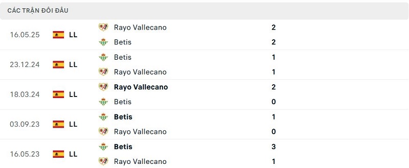 Lịch sử đối đầu Rayo Vallecano vs Betis Lịch sử đối đầu Rayo Vallecano vs Betis