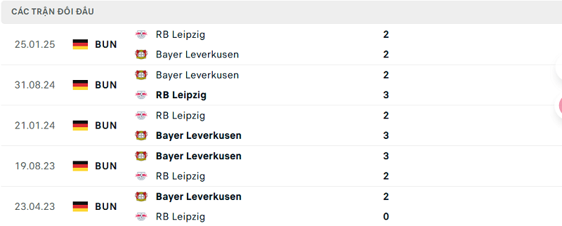 Lịch sử đối đầu RB Leipzig vs Bayer Leverkusen Lịch sử đối đầu RB Leipzig vs Bayer Leverkusen