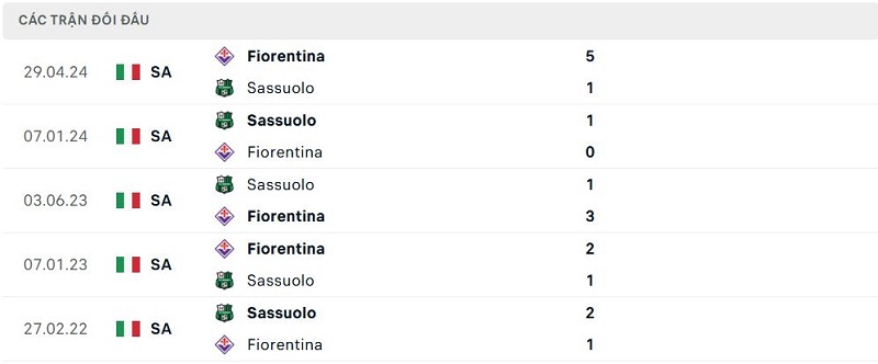 Lịch sử đối đầu Sassuolo vs Fiorentina Lịch sử đối đầu Sassuolo vs Fiorentina