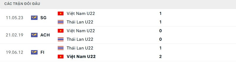 Lịch sử đối đầu Thái Lan U22 vs Việt Nam U22