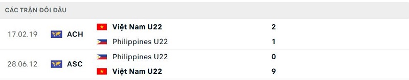 Lịch sử đối đầu Việt Nam U22 vs Philippines U22