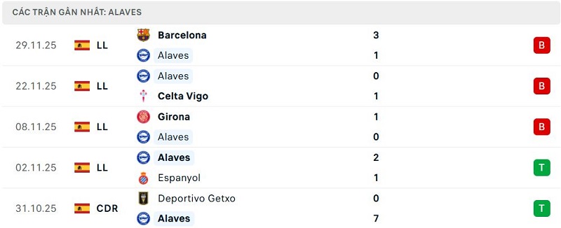 Phong độ Alaves 5 trận đã qua Phong độ Alaves 5 trận đã qua
