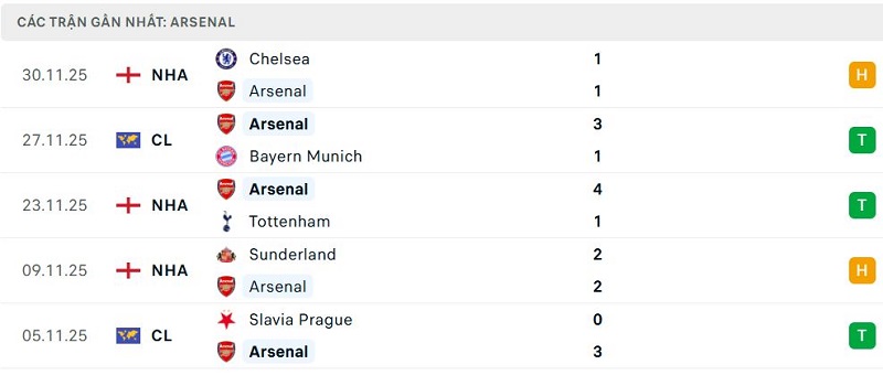 Phong độ Arsenal 5 trận đã qua Phong độ Arsenal 5 trận đã qua