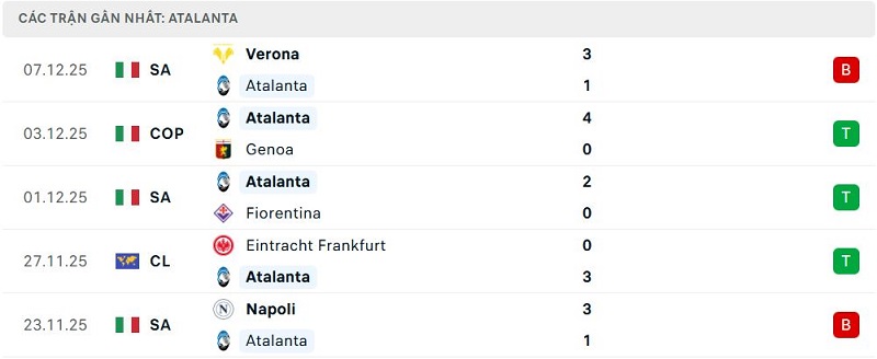 Phong độ Atalanta 5 trận đã qua