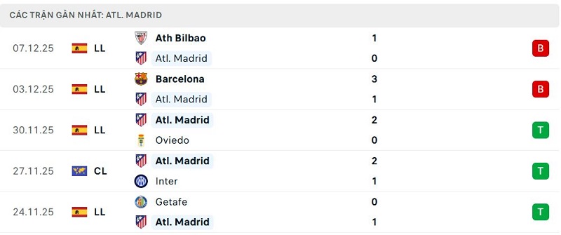 Phong độ Atl. Madrid 5 trận đã qua Phong độ Atl. Madrid 5 trận đã qua
