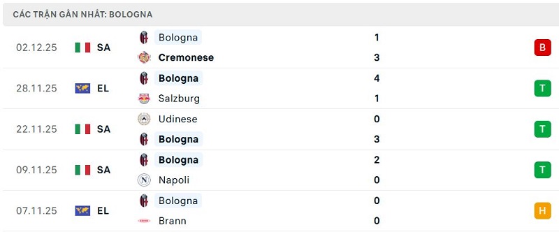 Phong độ Bologna 5 trận đã qua Phong độ Bologna 5 trận đã qua