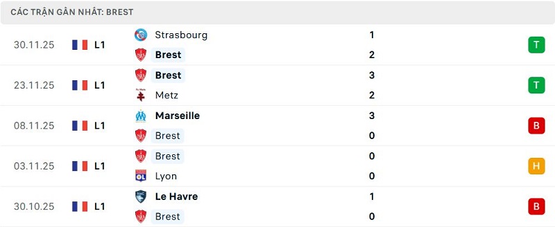 Phong độ Brest 5 trận đã qua