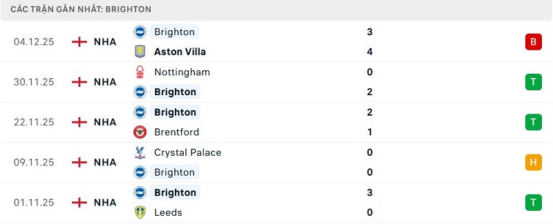 Phong độ Brighton 5 trận đã qua Phong độ Brighton 5 trận đã qua