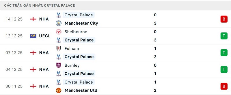 Phong độ Crystal Palace 5 trận đã qua