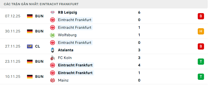 Phong độ Eintracht Frankfurt 5 trận đã qua Phong độ Eintracht Frankfurt 5 trận đã qua