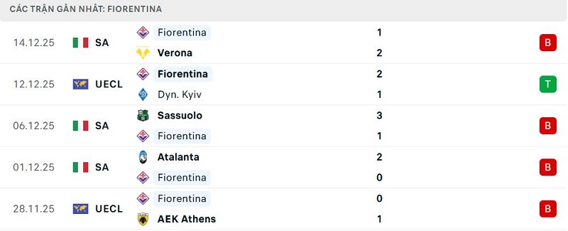 Phong độ Fiorentina 5 trận đã qua Phong độ Fiorentina 5 trận đã qua