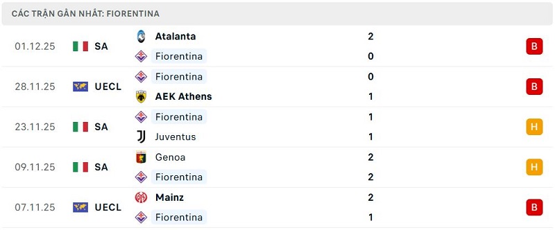 Phong độ Fiorentina 5 trận đã qua Phong độ Fiorentina 5 trận đã qua