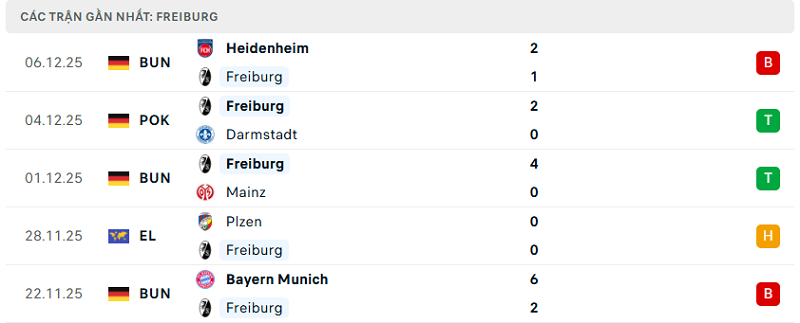 Phong độ Freiburg 5 trận đã qua Phong độ Freiburg 5 trận đã qua