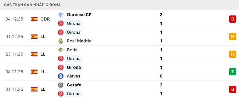 Phong độ Girona 5 trận đã qua Phong độ Girona 5 trận đã qua