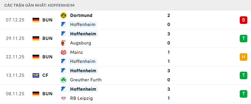 Phong độ Hoffenheim 5 trận đã qua Phong độ Hoffenheim 5 trận đã qua