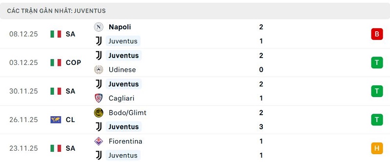 Phong độ Juventus 5 trận đã qua Phong độ Juventus 5 trận đã qua