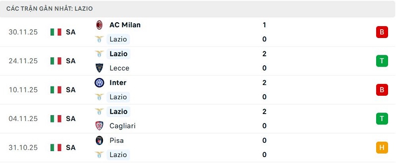Phong độ Lazio 5 trận đã qua Phong độ Lazio 5 trận đã qua