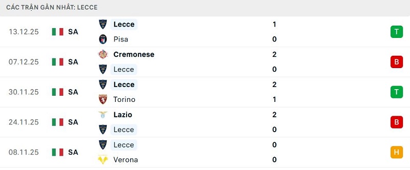 Phong độ Lecce 5 trận đã qua