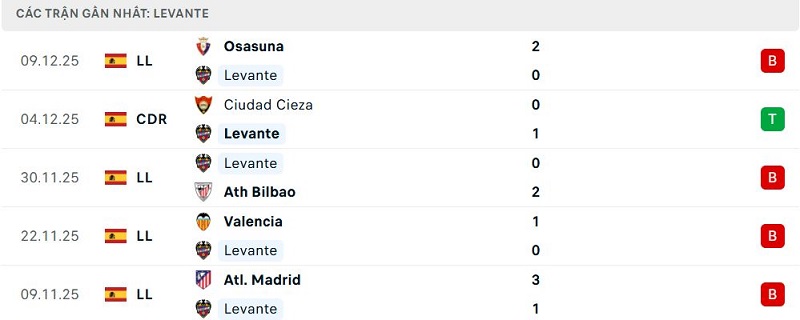 Phong độ Levante 5 trận đã qua Phong độ Levante 5 trận đã qua