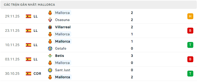Phong độ Mallorca 5 trận đã qua