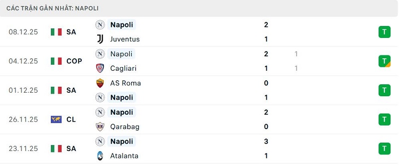 Phong độ Napoli 5 trận đã qua