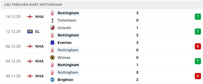 Phong độ Nottingham 5 trận đã qua Phong độ Nottingham 5 trận đã qua