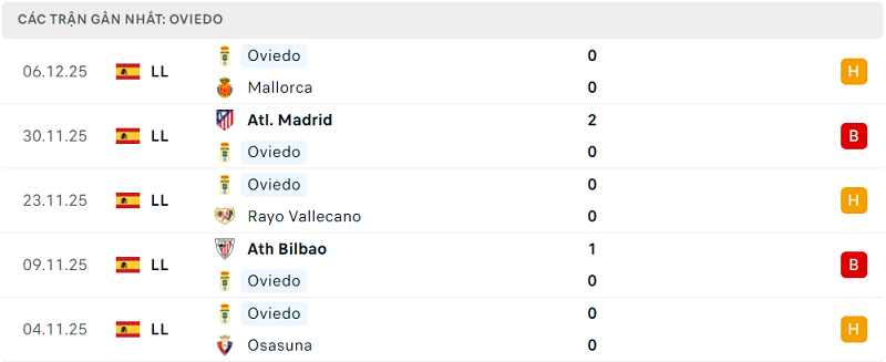 Phong độ Oviedo 5 trận đã qua Phong độ Oviedo 5 trận đã qua