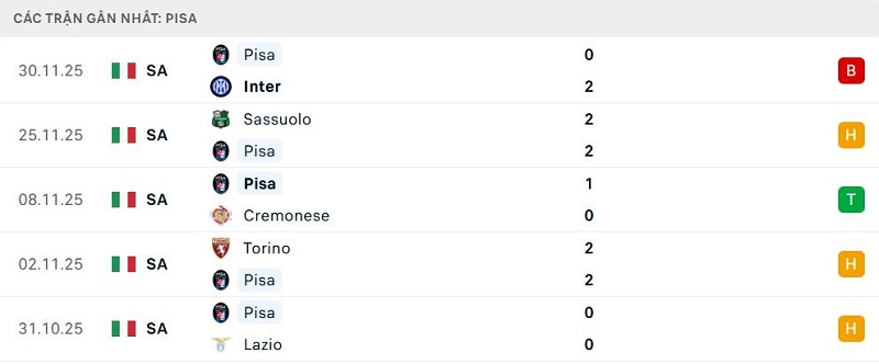 Phong độ Pisa 5 trận đã qua Phong độ Pisa 5 trận đã qua