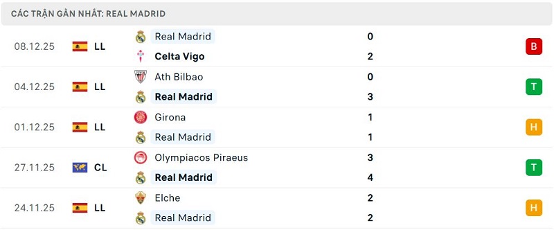 Phong độ Real Madrid 5 trận đã qua Phong độ Real Madrid 5 trận đã qua