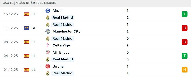 Phong độ Real Madrid 5 trận đã qua