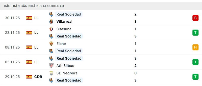 Phong độ Real Sociedad 5 trận đã qua Phong độ Real Sociedad 5 trận đã qua