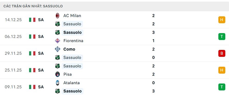 Phong độ Sassuolo 5 trận đã qua