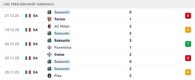 Phong độ Sassuolo 5 trận đã qua Phong độ Sassuolo 5 trận đã qua