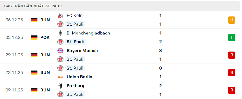 Phong độ St. Pauli 5 trận đã qua Phong độ St. Pauli 5 trận đã qua
