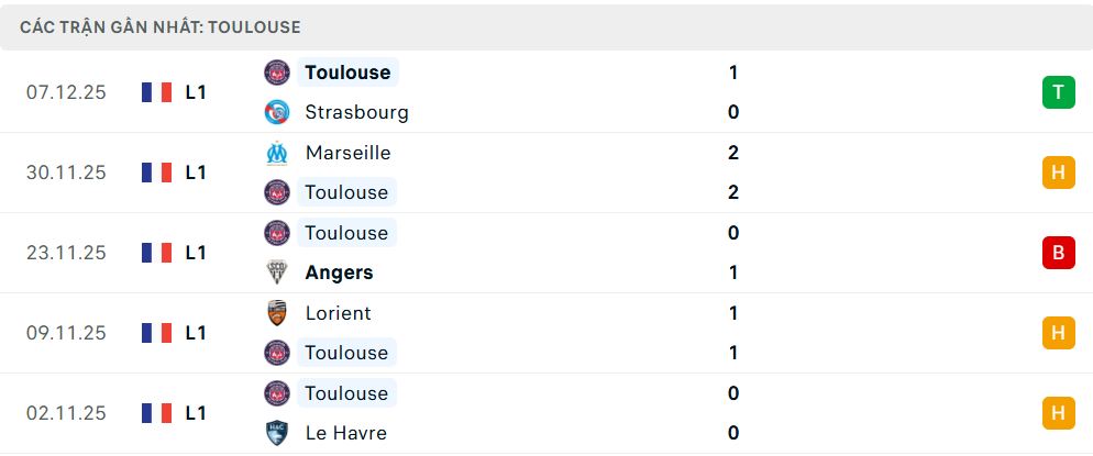 Phong độ Toulouse 5 trận đã qua Phong độ Toulouse 5 trận đã qua