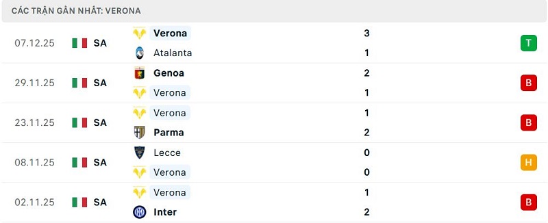 Phong độ Verona 5 trận đã qua Phong độ Verona 5 trận đã qua