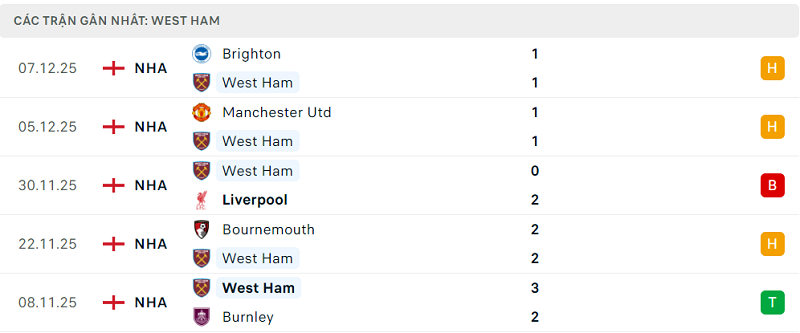Phong độ West Ham 5 trận đã qua Phong độ West Ham 5 trận đã qua