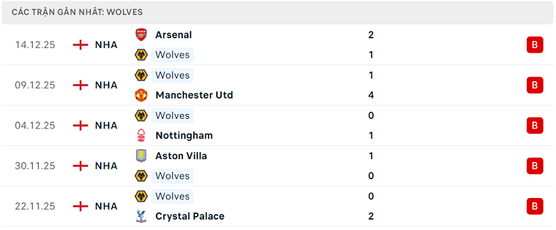 Phong độ Wolves 5 trận đã qua Phong độ Wolves 5 trận đã qua
